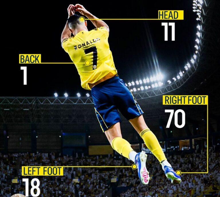 Cristiano Ronaldo reaching his 100th goal milestone in Saudi Pro League with his Al Nassr club